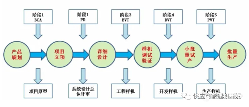 样机调试